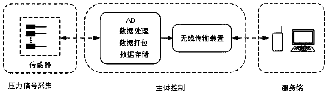 Full-dentition occlusion monitoring and intelligent analysis auxiliary diagnosis and treatment device