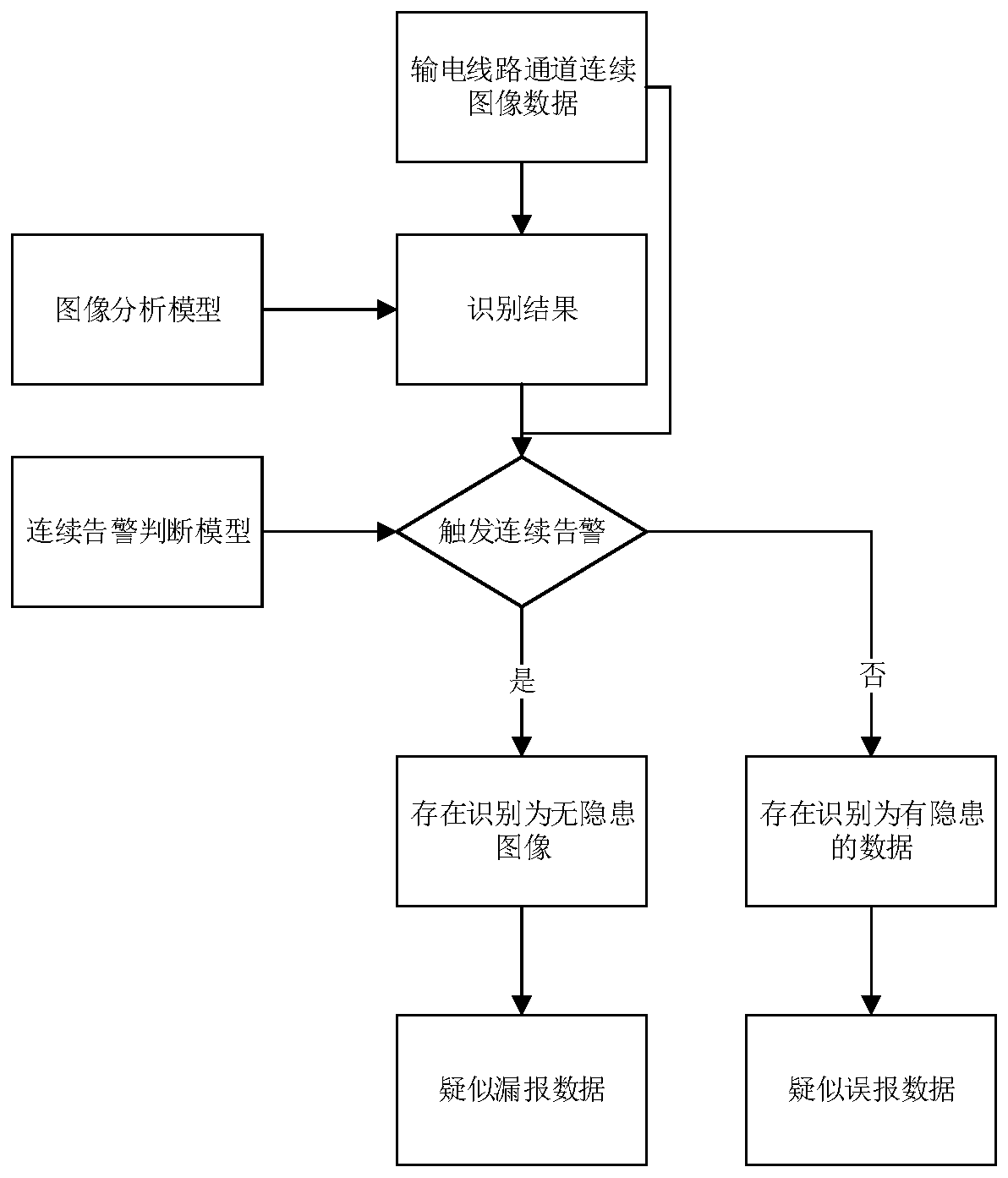 Suspicious sample identification method based on power transmission line channel image continuous alarm