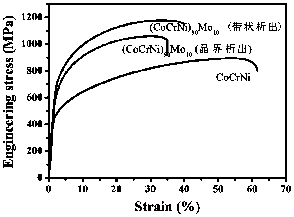 High-entropy alloy with banded precipitated phase and preparation method thereof