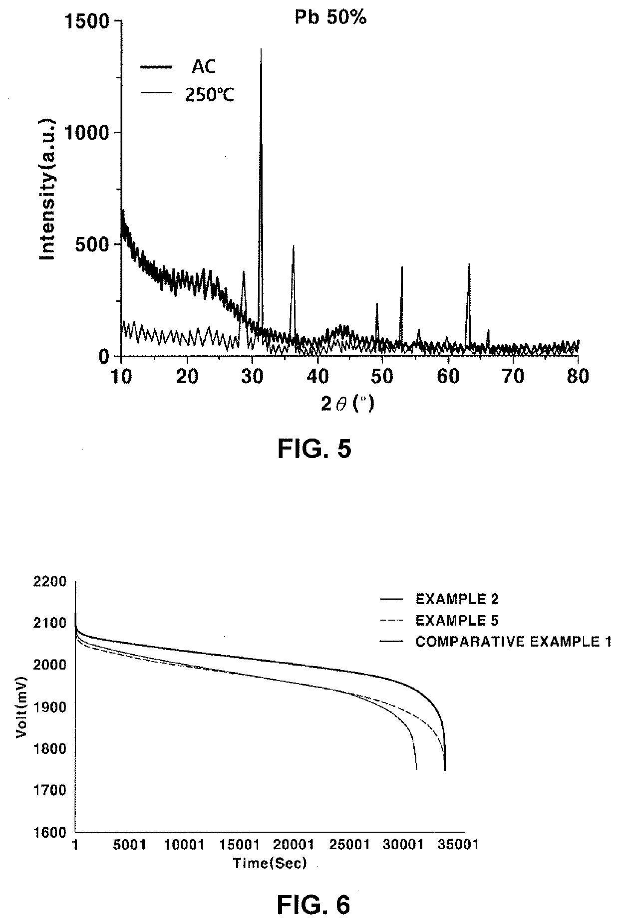 Negative electrode including active material having core-shell structure, manufacturing method thereof and secondary battery including the same