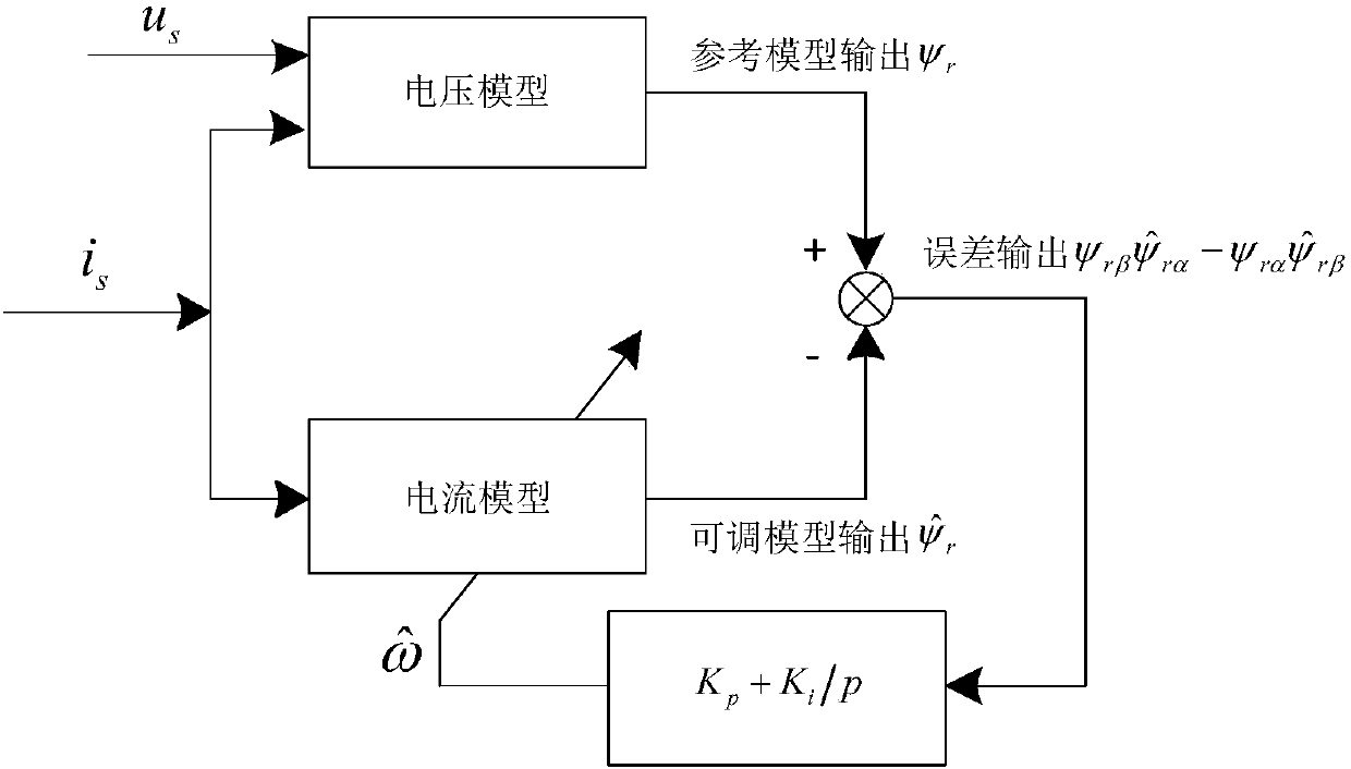 Rotor flux-based rotating speed calculation algorithm