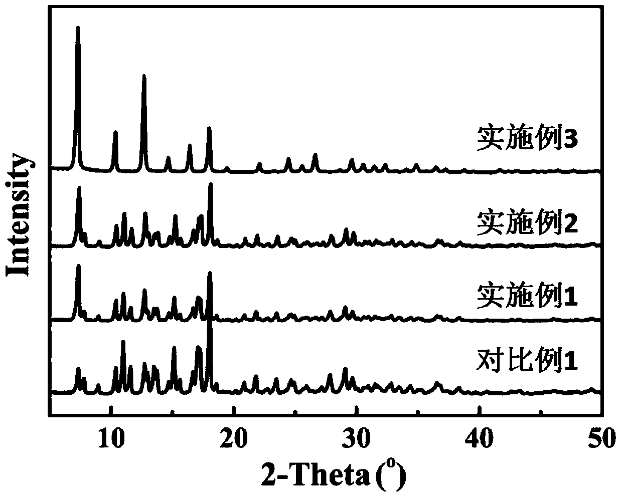 Preparation method for MOF crystal form transformation