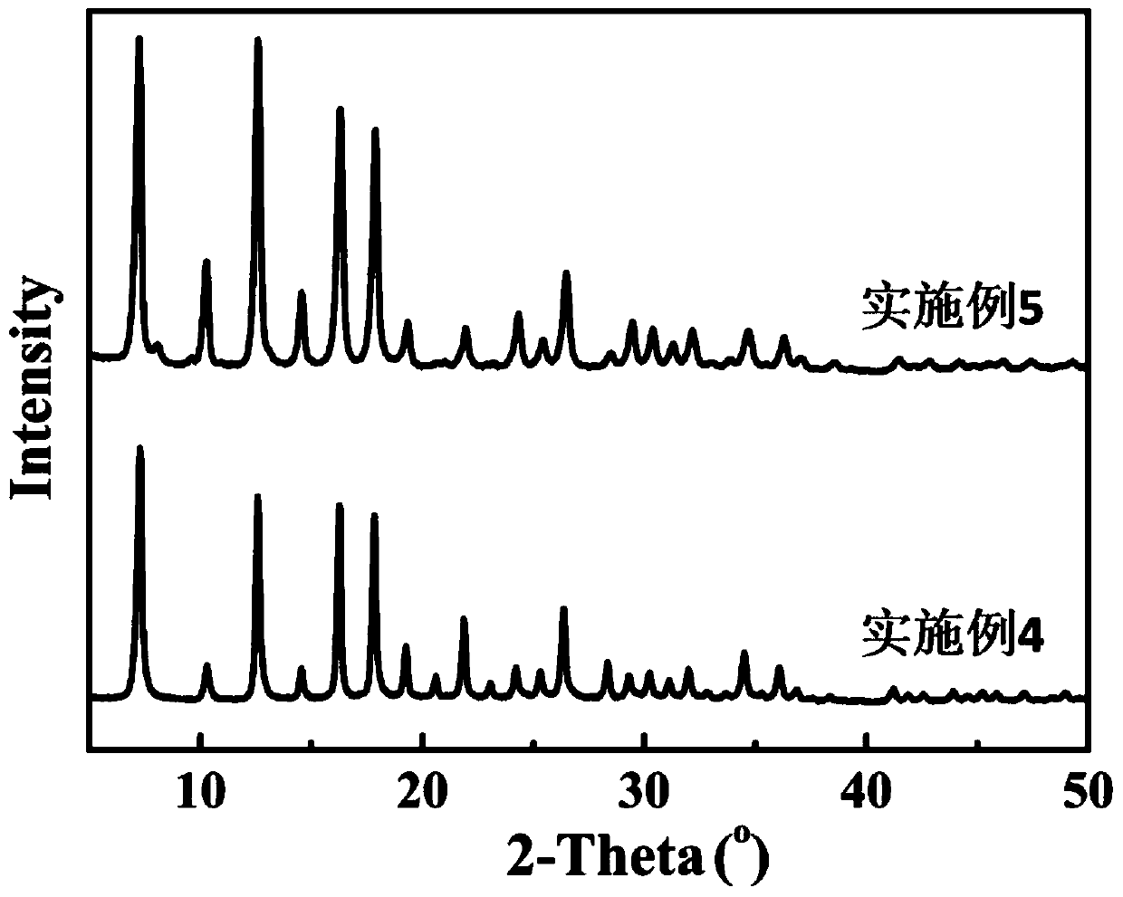 Preparation method for MOF crystal form transformation