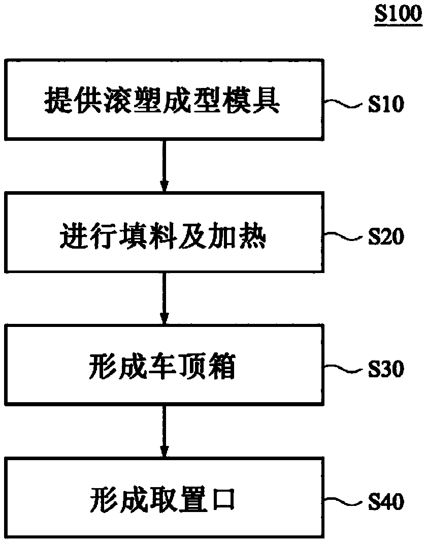 Manufacturing method for rotational molding car roof box and rotational molding car roof box