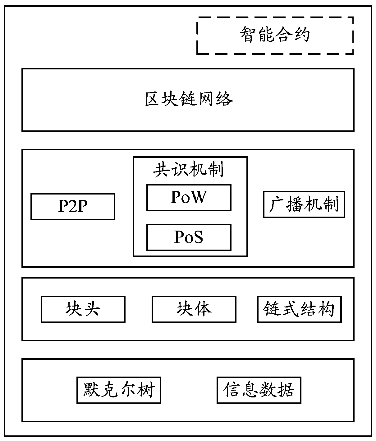 Data processing method and device based on block chains