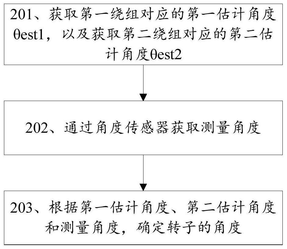 Angle acquisition method and related device