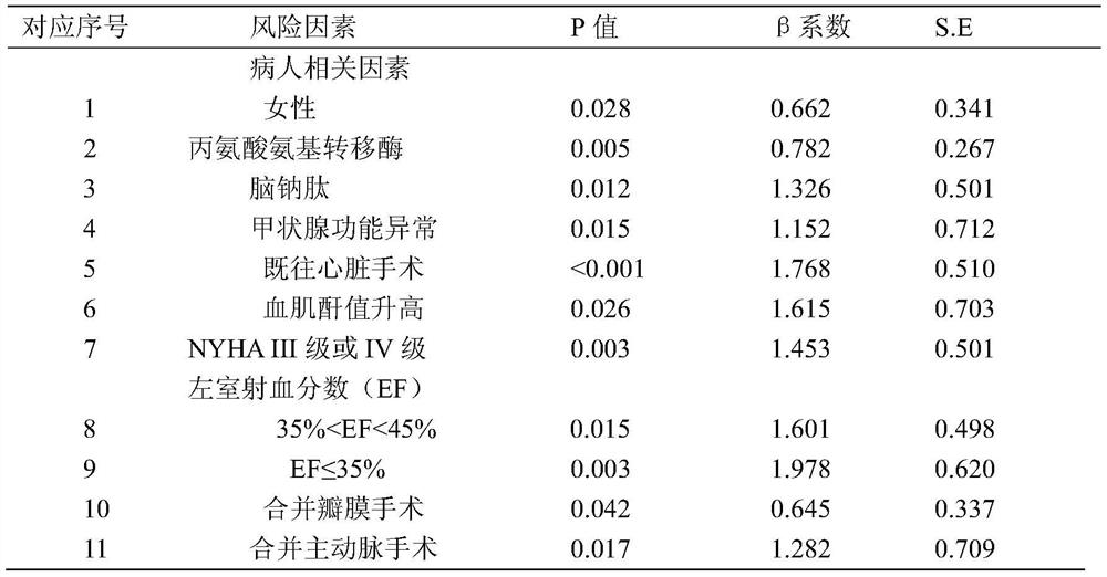 Method for establishing perioperative period risk prediction model for coronary artery bypass transplantation