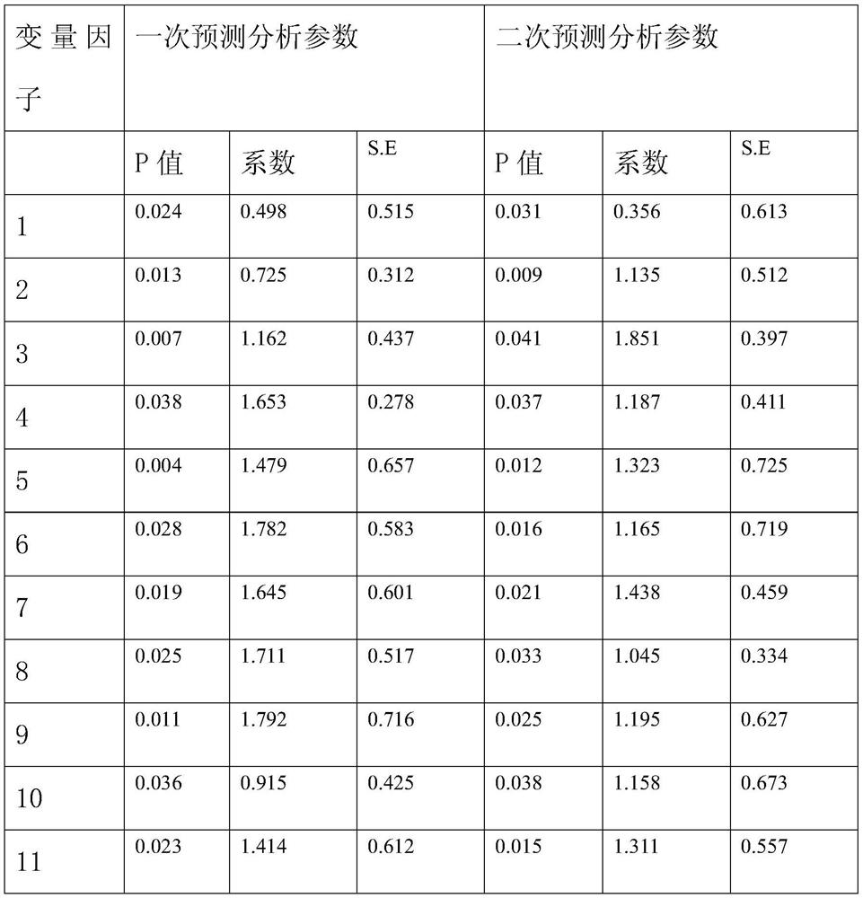 Method for establishing perioperative period risk prediction model for coronary artery bypass transplantation