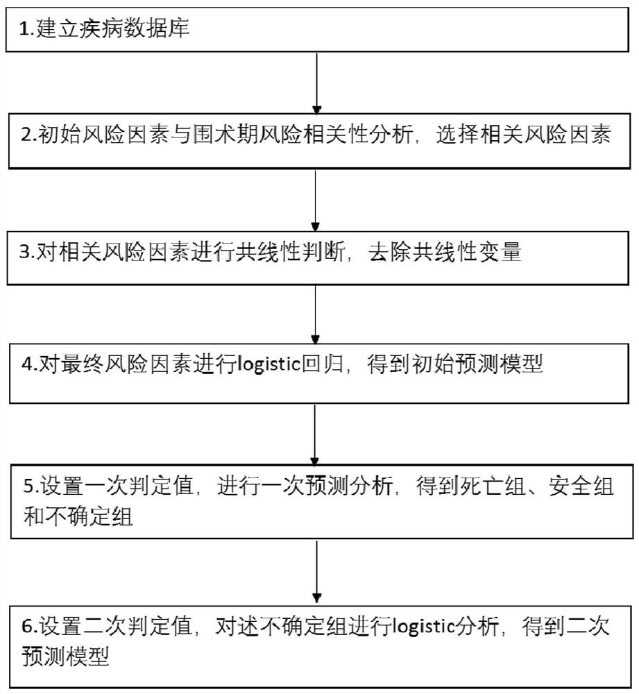 Method for establishing perioperative period risk prediction model for coronary artery bypass transplantation