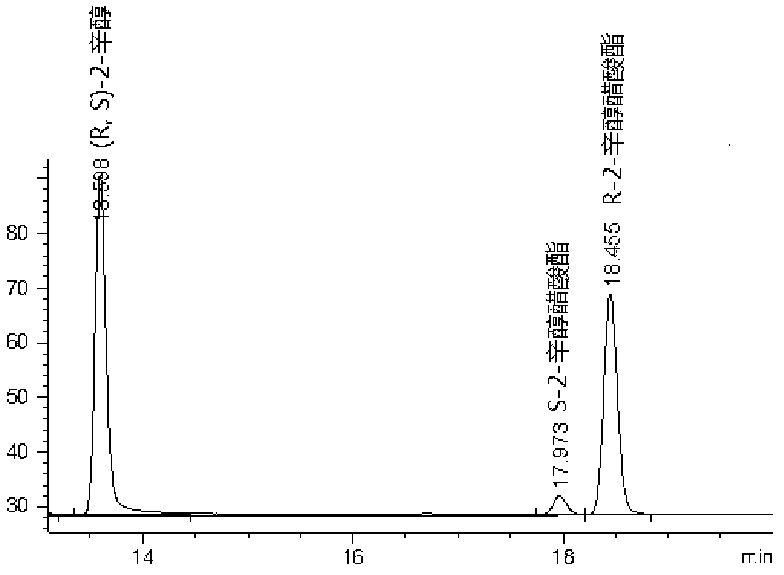 Method for splitting optically pure 2-octyl alcohol by adopting enzyme catalysis