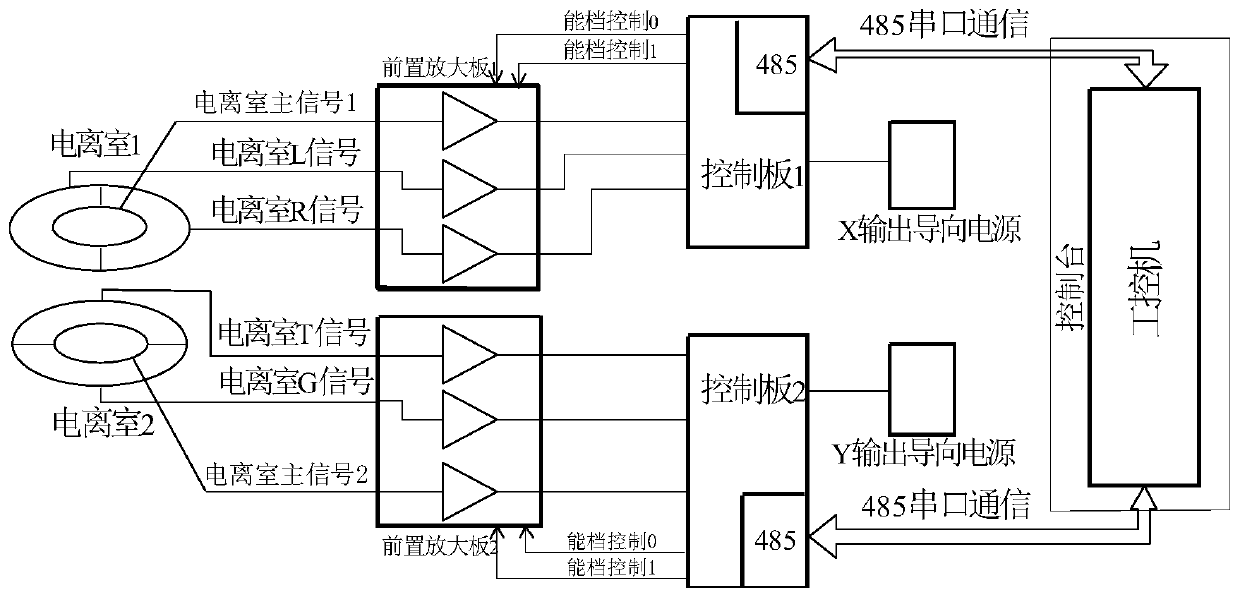 A medical accelerator beam automatic centering control system