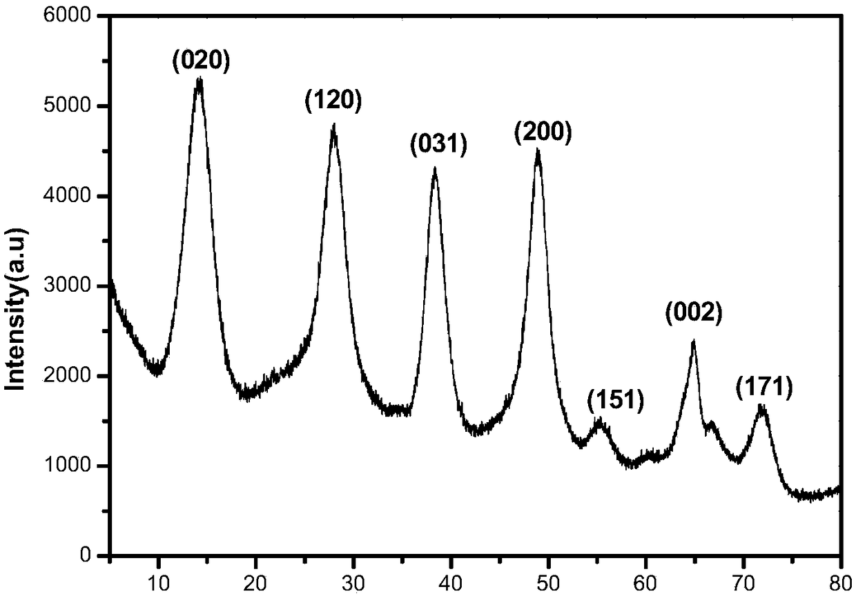 Method for preparing HMF (5-hydroxymethylfurfural) from glucose by lower-temperature catalysis with boehmite