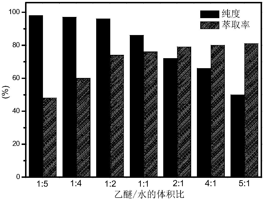 Method for preparing HMF (5-hydroxymethylfurfural) from glucose by lower-temperature catalysis with boehmite