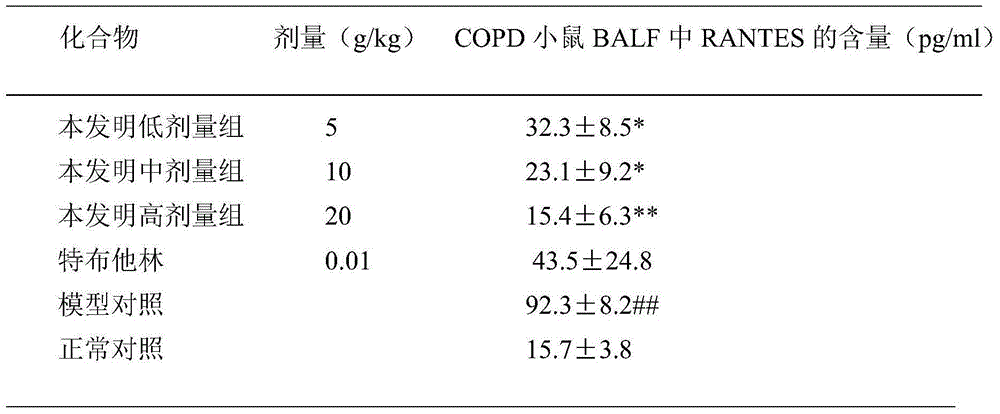 New application of traditional Chinese medicine composition to preparation of drugs for preventing and treating chronic obstructive pulmonary diseases