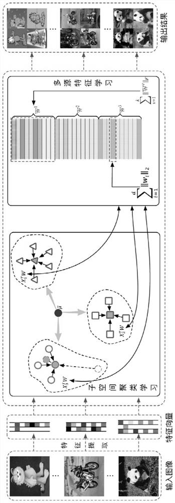 An Unsupervised Object Recognition Approach Combining Multi-Source Feature Learning and Group Sparsity Constraints