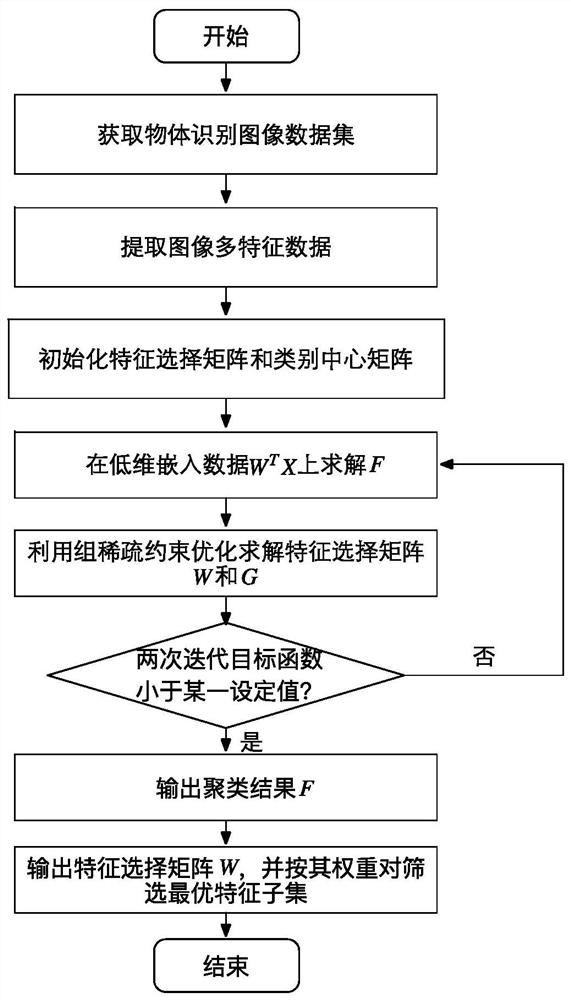 An Unsupervised Object Recognition Approach Combining Multi-Source Feature Learning and Group Sparsity Constraints