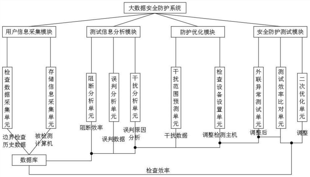 Big data security protection system and method based on network security