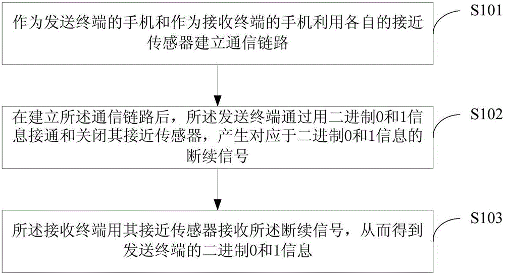 Terminal digital information transmission method and device based on proximity sensor