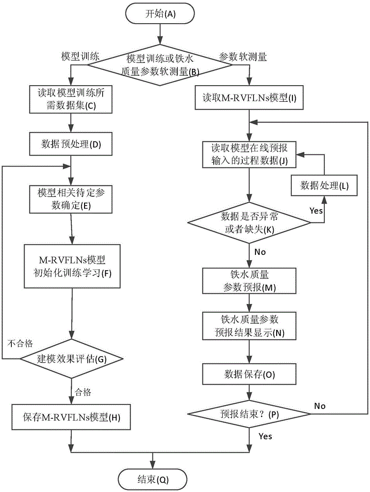 Robust random-weight neural network-based molten-iron quality multi-dimensional soft measurement method