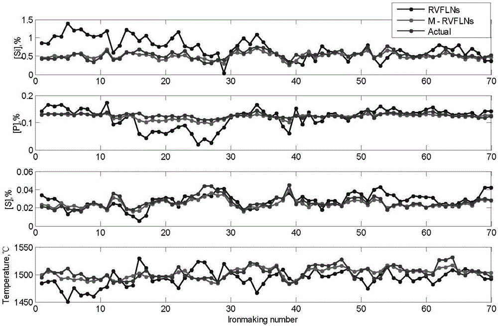 Robust random-weight neural network-based molten-iron quality multi-dimensional soft measurement method