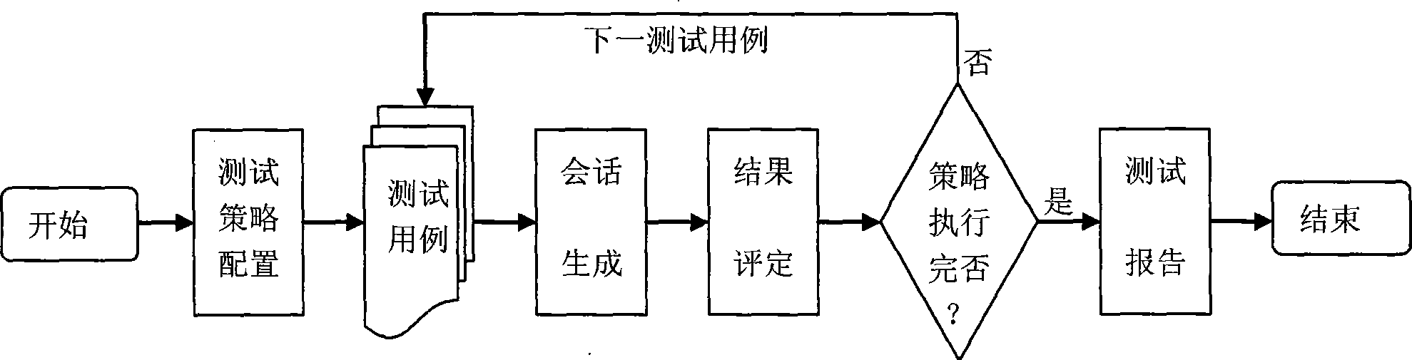 Test system used for network safety product and test method thereof