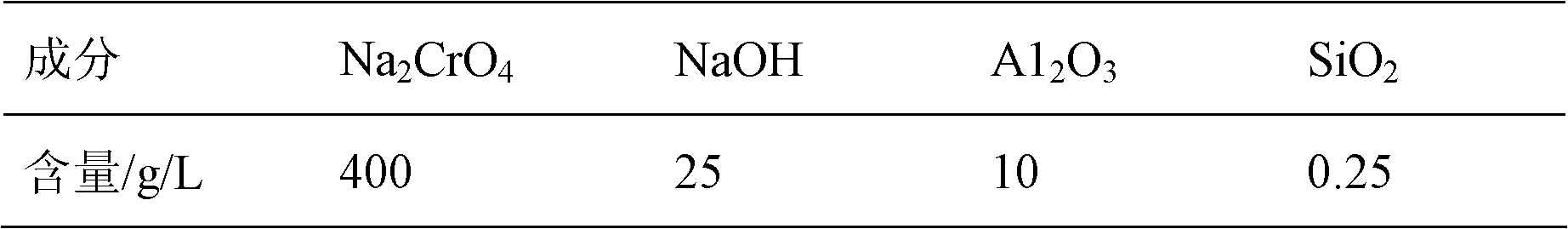 Sodium chromate alkali solution impurity removal method and preparation method of chromic oxide