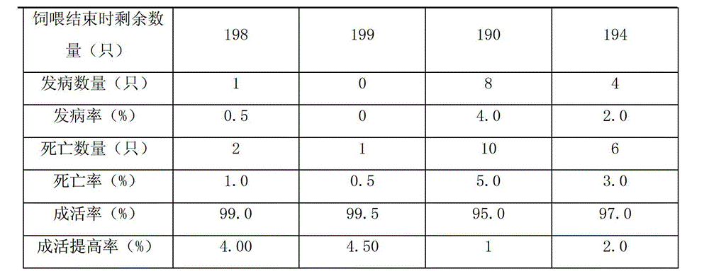 Mixed feed required by nutrition of young Chinese soft-shelled turtles with weight between 150g and 250g and preparation method