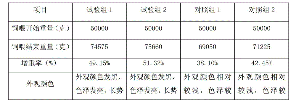 Mixed feed required by nutrition of young Chinese soft-shelled turtles with weight between 150g and 250g and preparation method