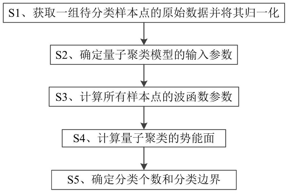 Quantum clustering method based on nearest neighbor KNN and improved wave function