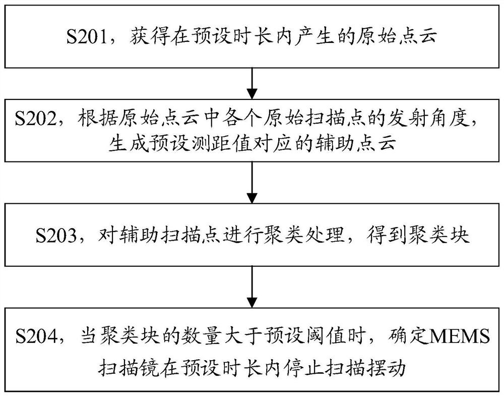 Swing stopping detection method and device of MEMS scanning mirror and laser radar