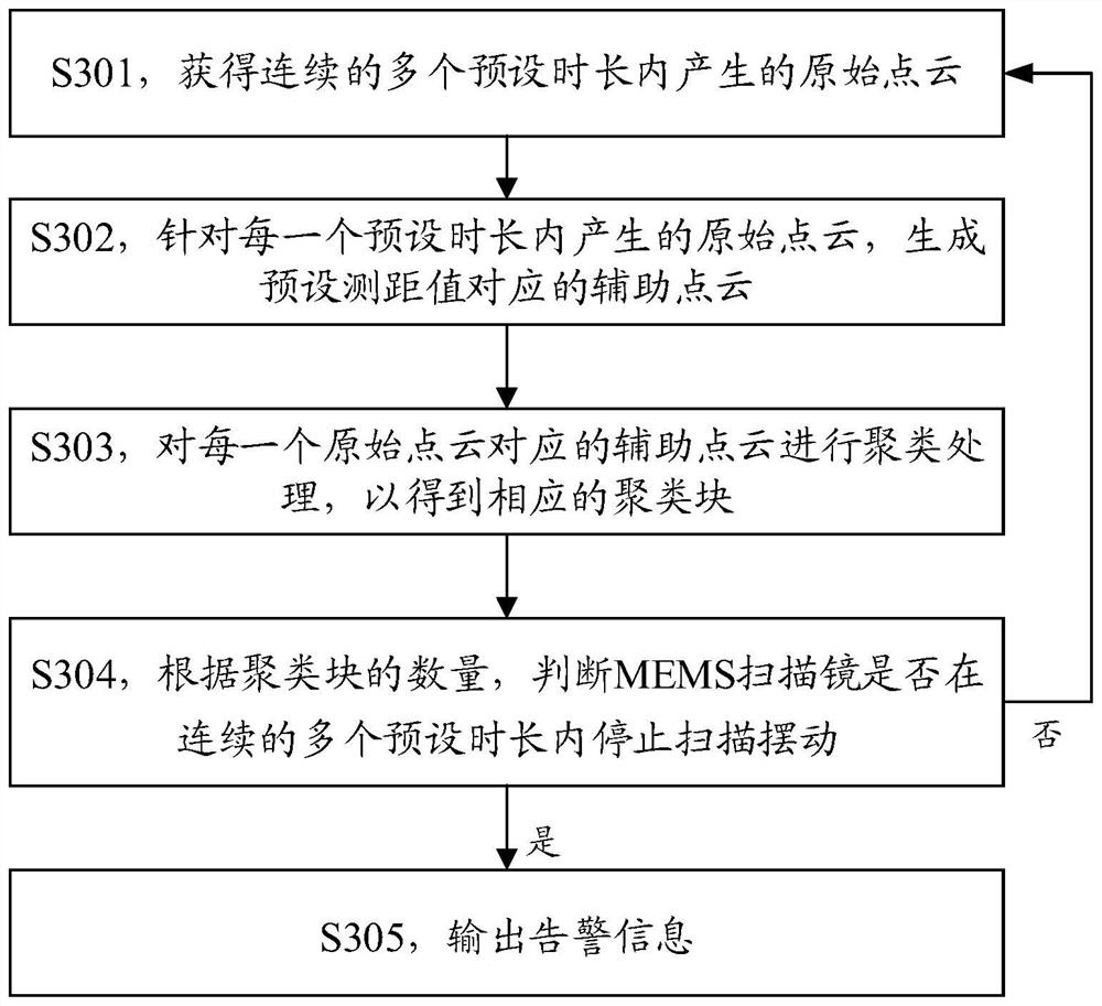 Swing stopping detection method and device of MEMS scanning mirror and laser radar