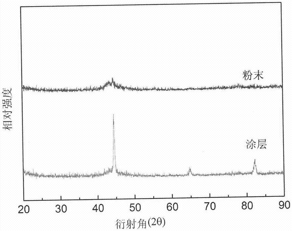 Method for preparing anticorrosion wear-resisting iron-based amorphous coating through laser cladding technology