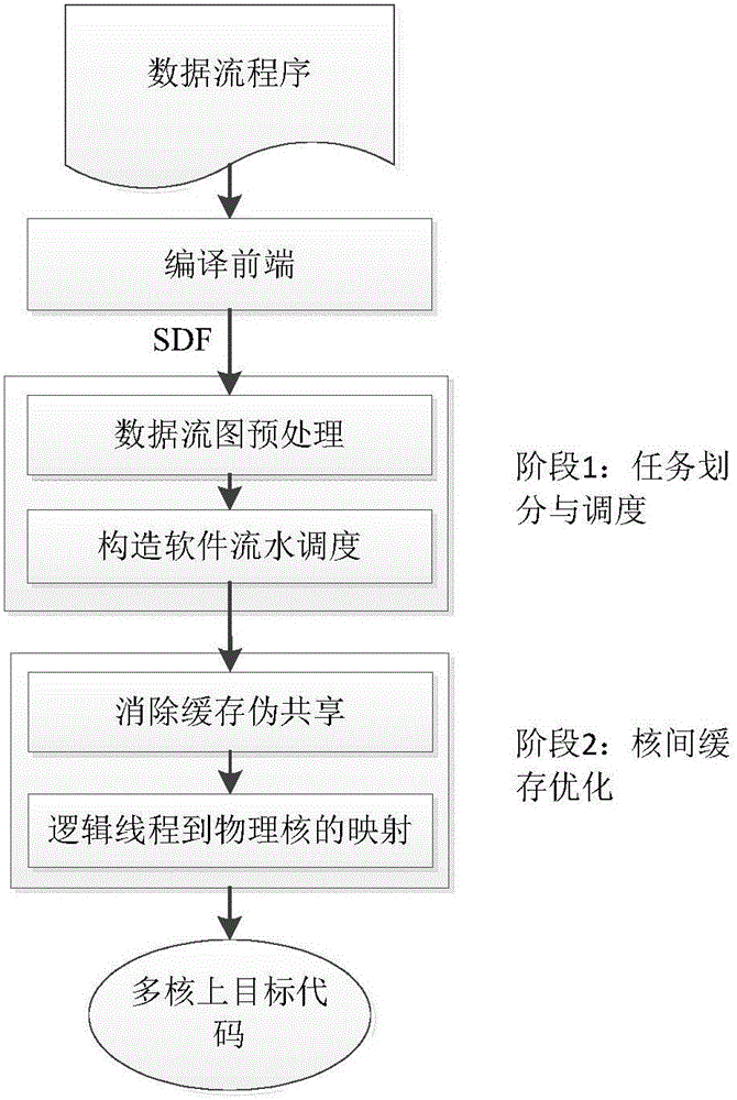 A Data Stream Program Scheduling Method for x86 Multi-Core Processors