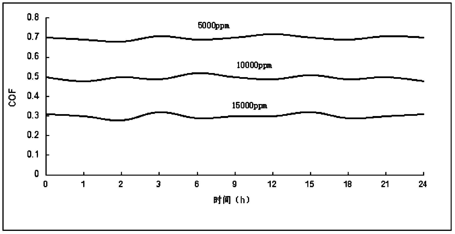 Casting polypropylene film with controllable friction coefficient and preparation method thereof