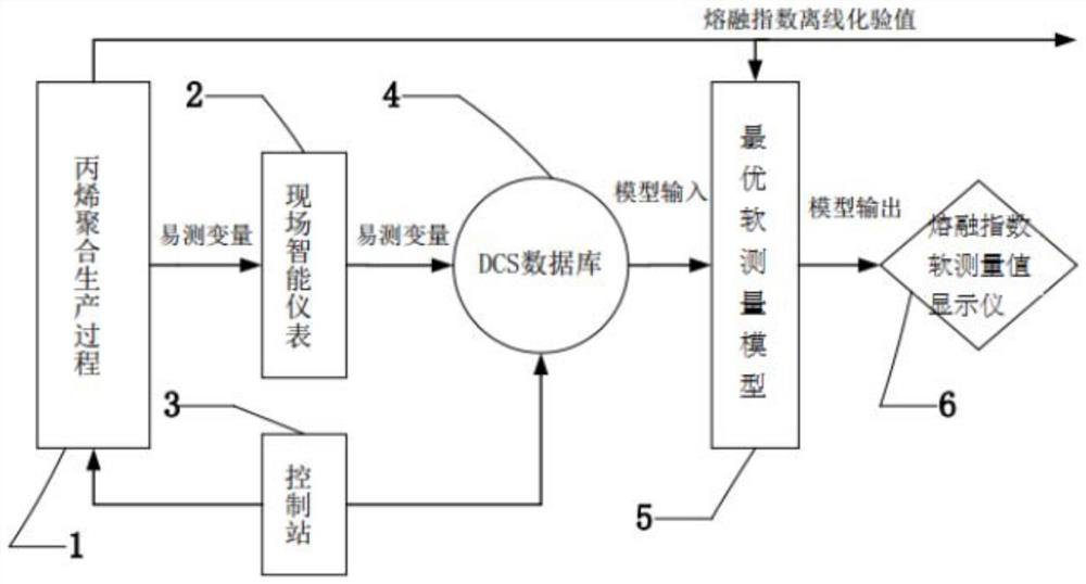 Optimal online forecasting system for propylene polymerization production process based on weighted combination learning