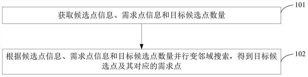 Site selection method and device