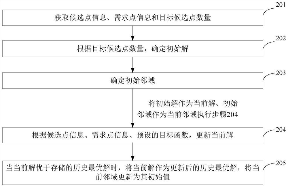 Site selection method and device