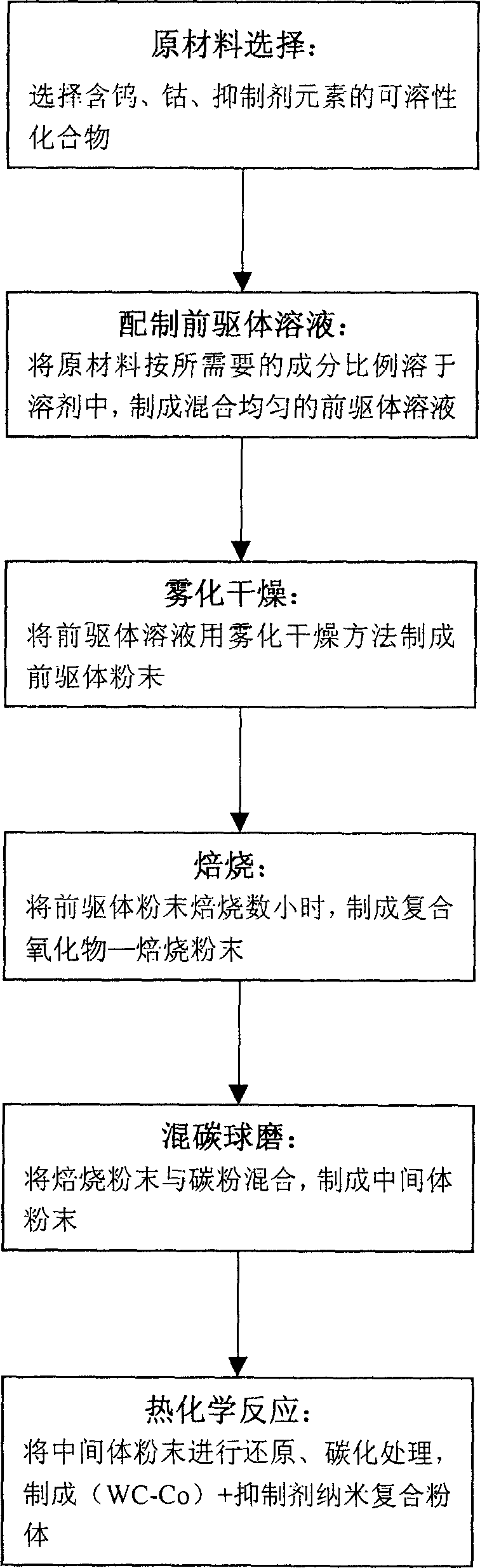 Method for preparing tungsten carbide-cobalt nano composite powder by low-temperature carbonization of solid carbon