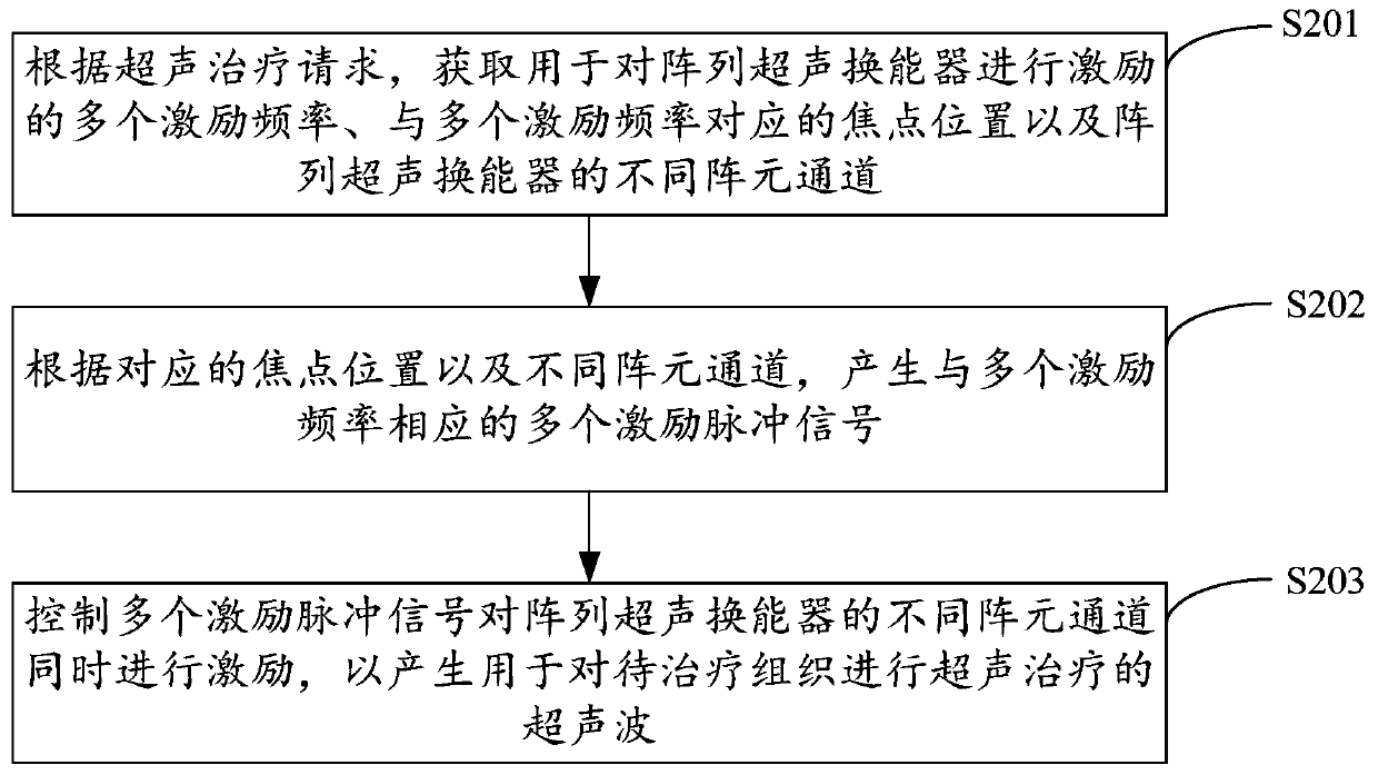 An excitation method, device, equipment and storage medium of an array ultrasonic transducer