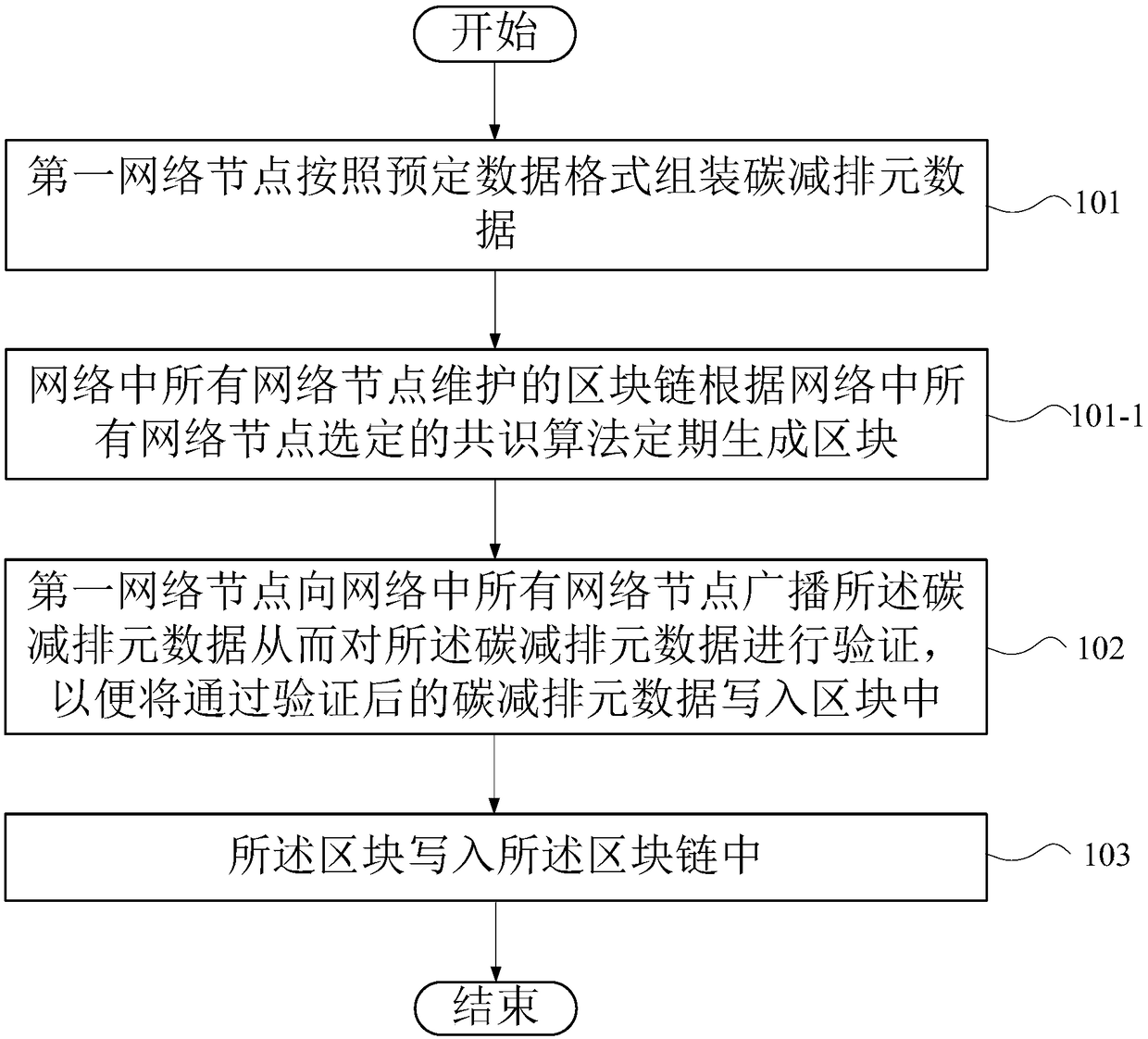 Carbon emission reduction data estimation and traction method based on blocks and readable medium