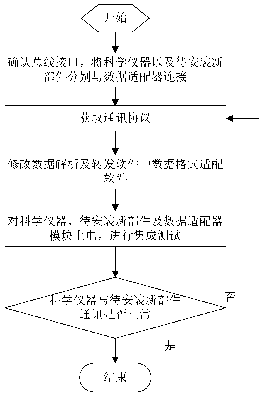 Method and system for solving communication interface data compatibility in replacement of old parts of instrument