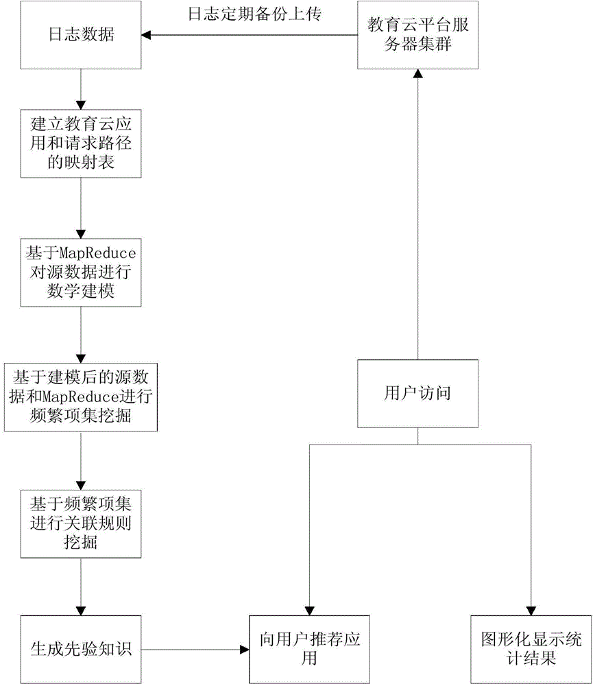 Education cloud application statistics method based on parallelized association rule algorithm