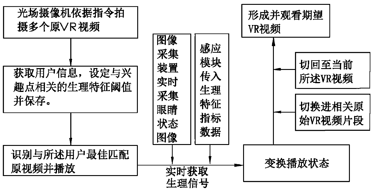 Method and device for controlling video content in real time according to physiological signals