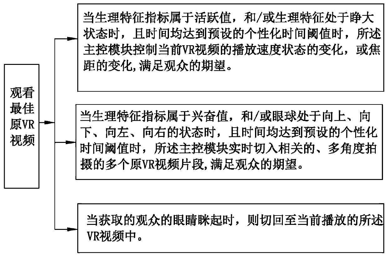 Method and device for controlling video content in real time according to physiological signals