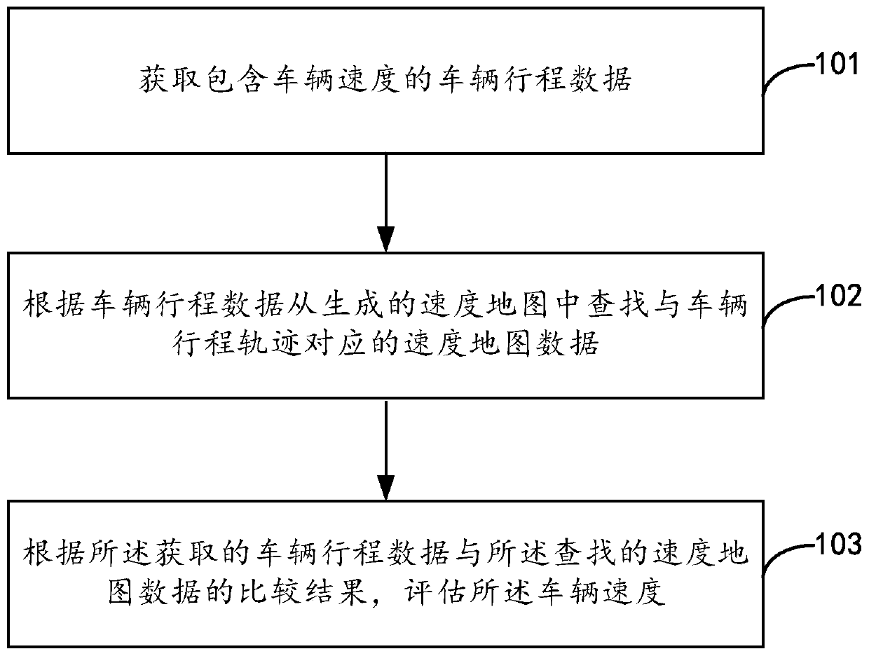 Method and device for evaluating vehicle speed