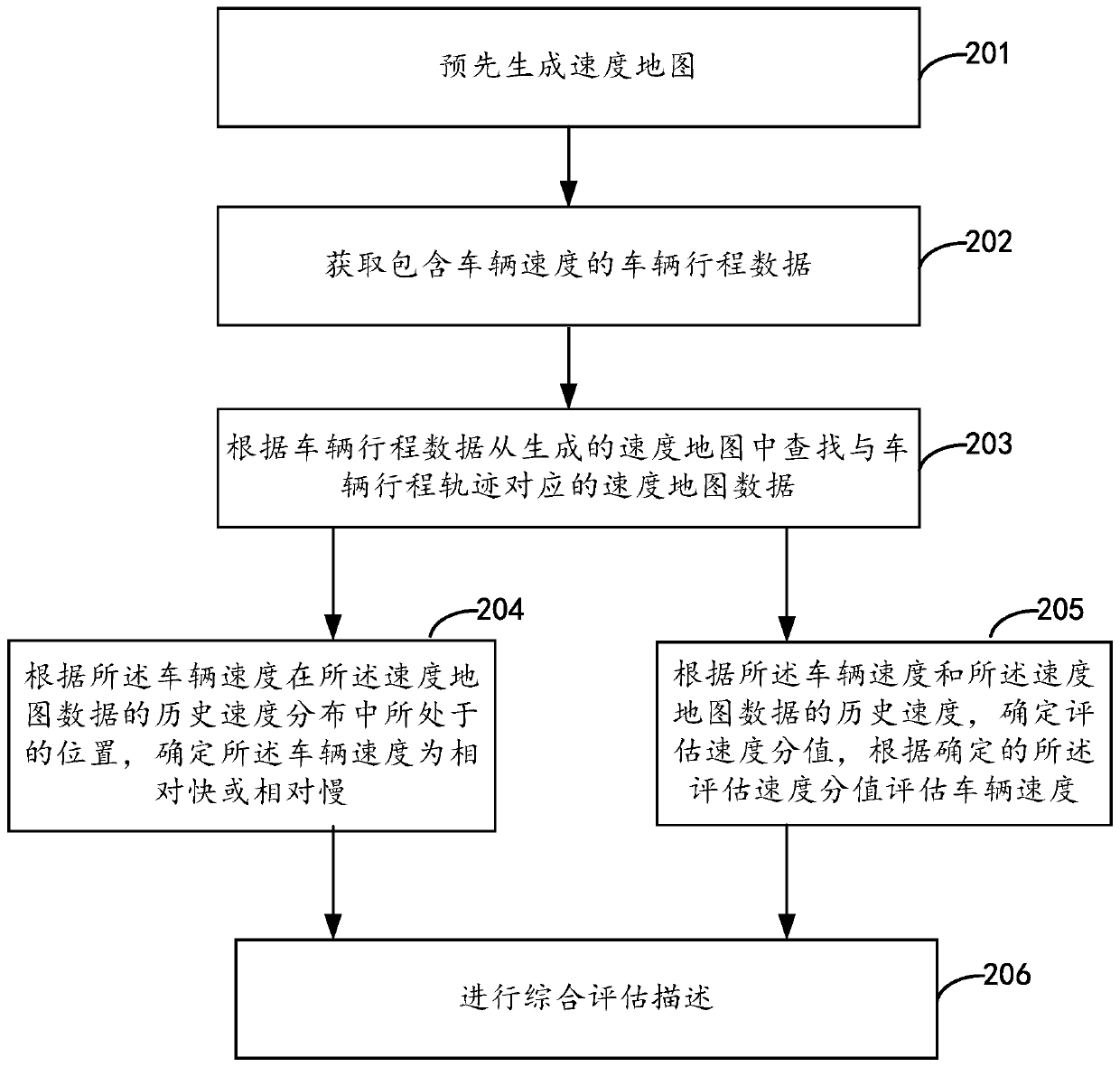 Method and device for evaluating vehicle speed