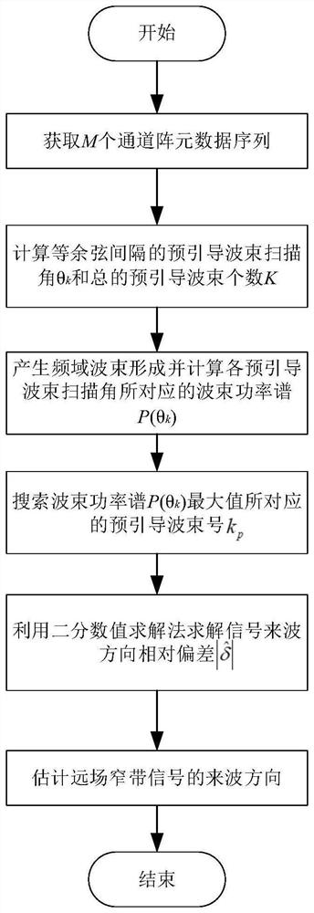 A method for estimating the direction of arrival of far-field narrowband signals based on numerical solution of directivity model