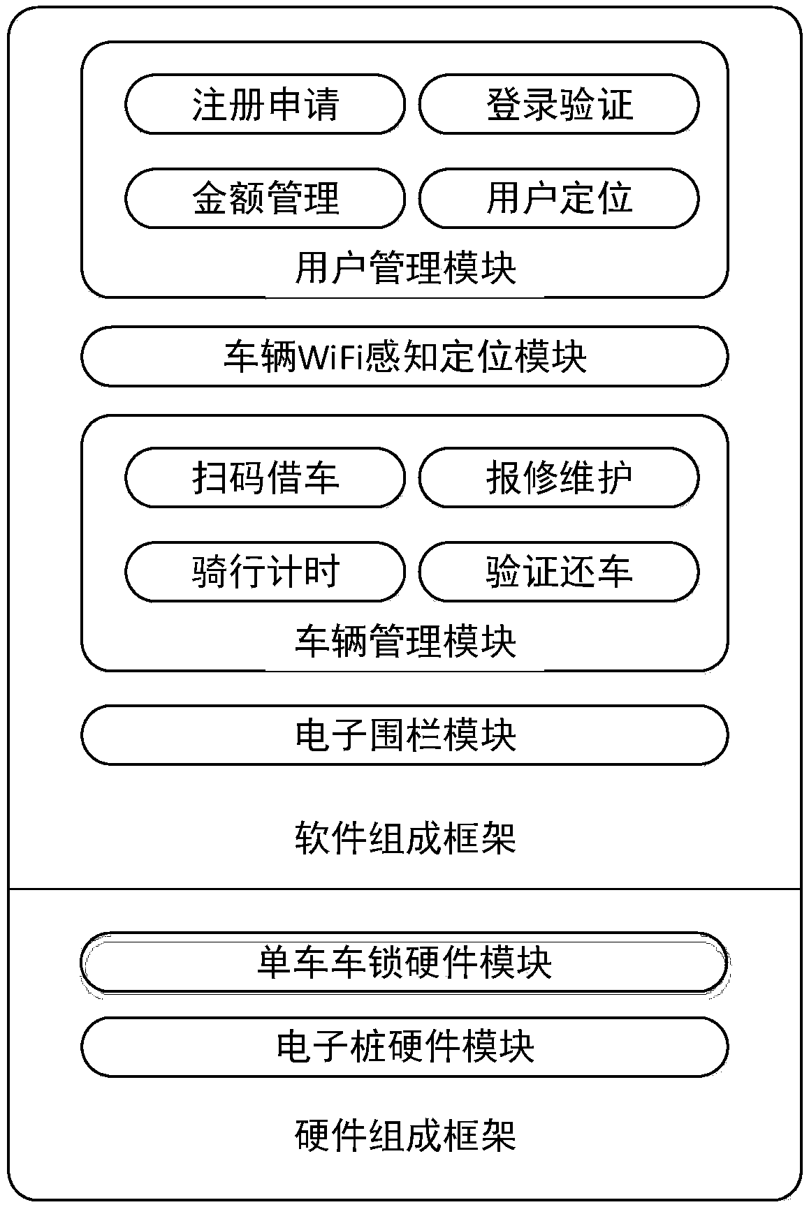 Bicycle sharing system based on regional Wi-Fi network awareness