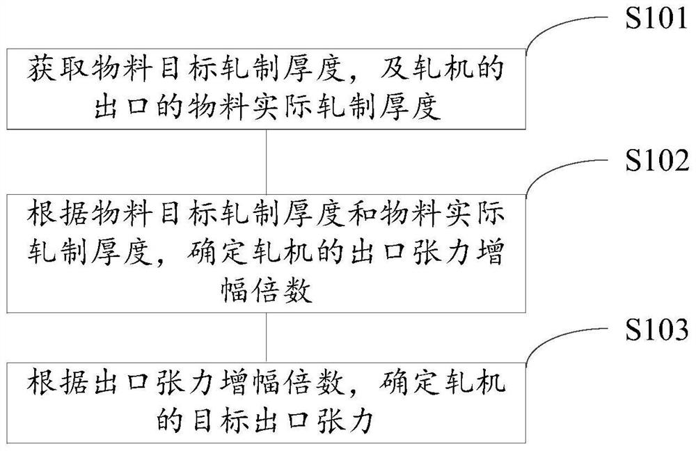 Raw material plate starting tension control method and related equipment