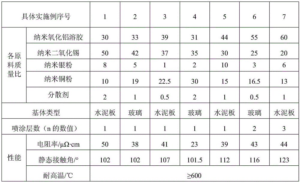 Preparation method of substrate with high temperature resistant hydrophobic conductive coating